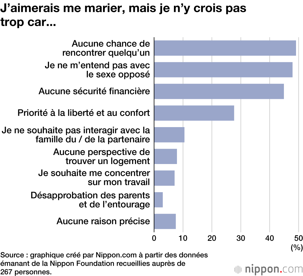 J’aimerais me marier, mais je n’y crois pas trop car...