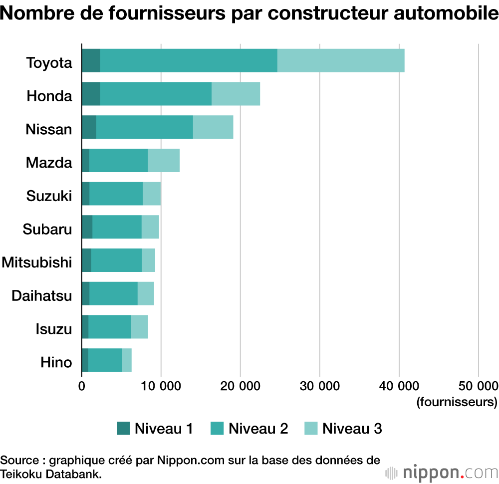 Nombre de fournisseurs par constructeur automobile