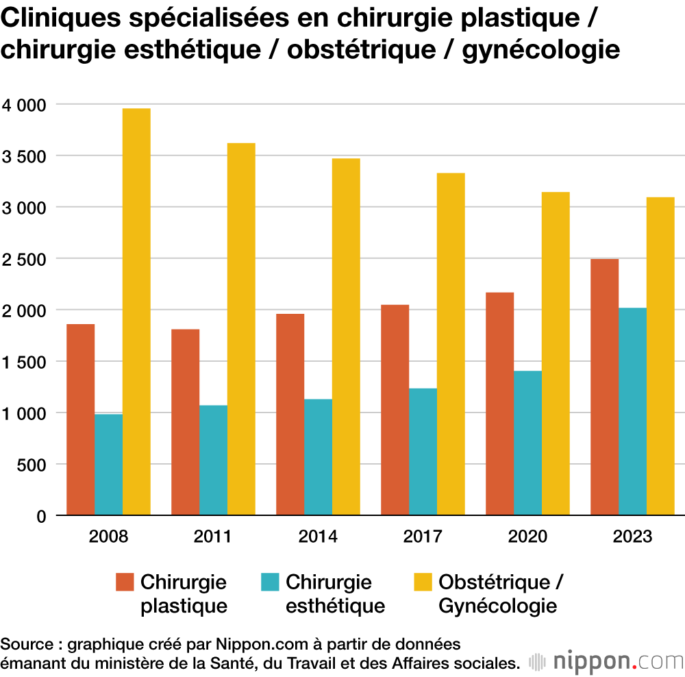 Cliniques spécialisées en chirurgie plastique / chirurgie esthétique / obstétrique / gynécologie