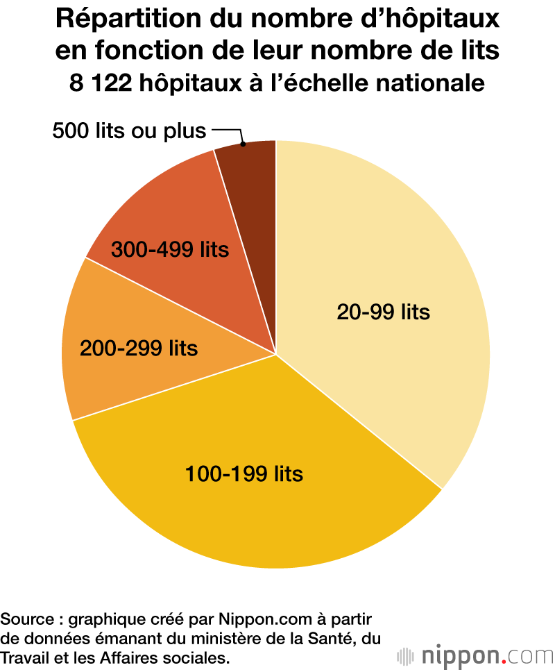 Répartition du nombre d’hôpitaux en fonction de leur nombre de lits