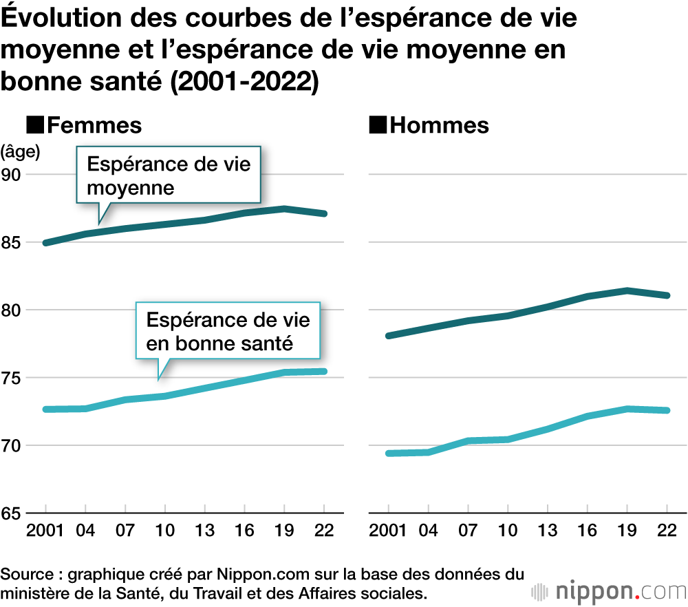 Évolution des courbes de l’espérance de vie moyenne et l’espérance de vie moyenne en bonne santé (2001-2022)