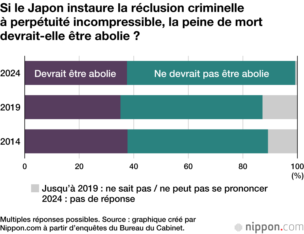 Si le Japon instaure la réclusion criminelle à perpétuité incompressible, la peine de mort devrait-elle être abolie ?