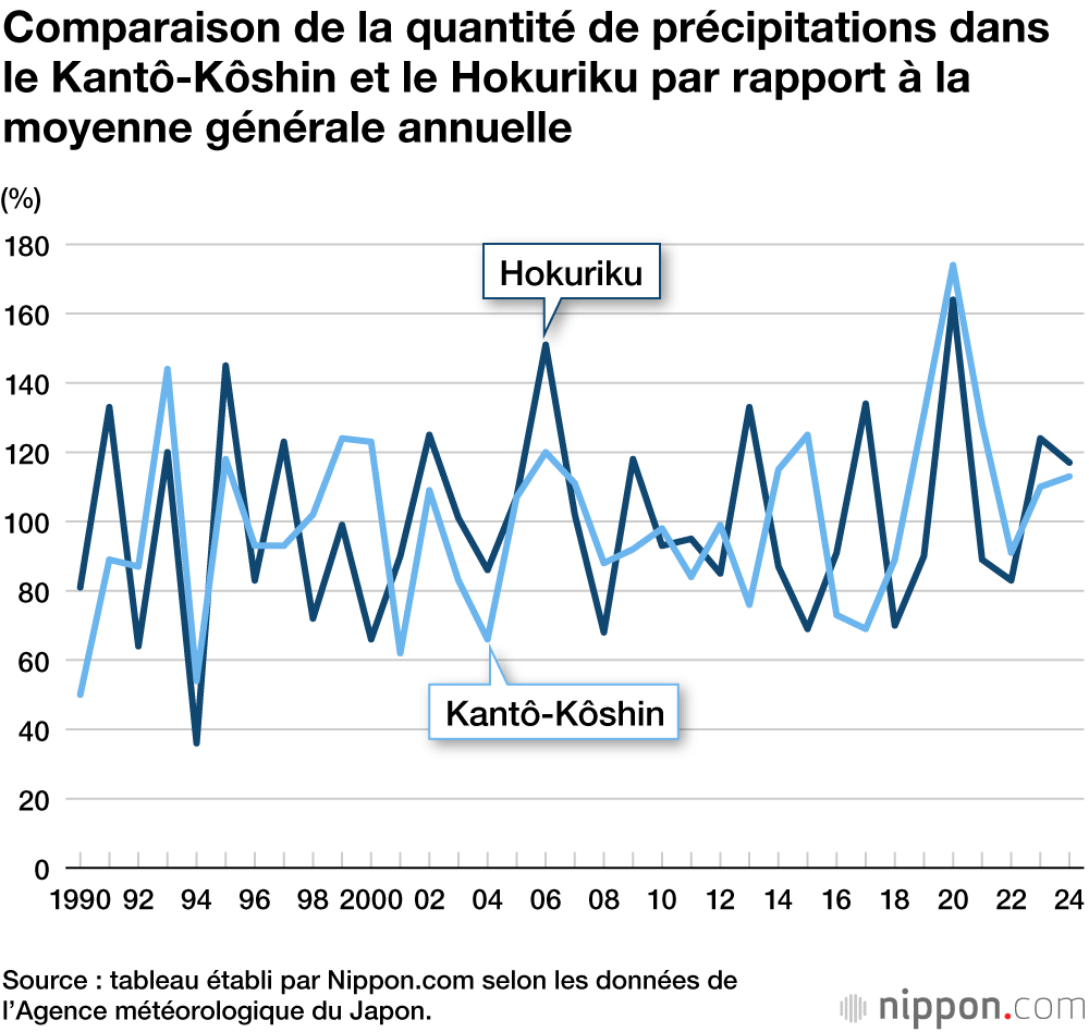 Comparaison de la quantité de précipitations dans le Kantô-Kôshin et le Hokuriku par rapport à la moyenne générale annuelle