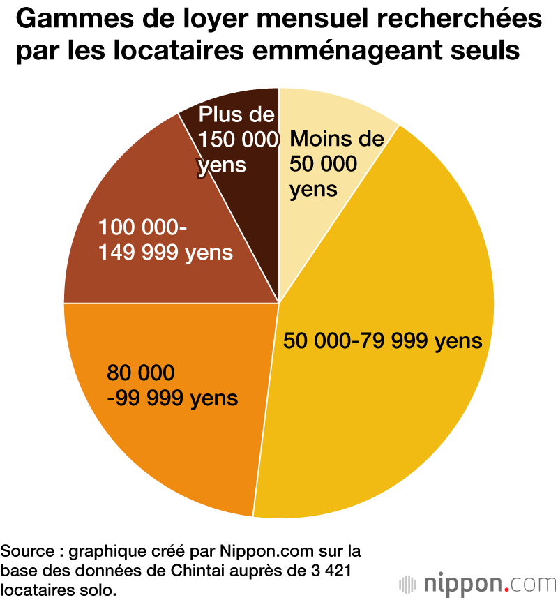 Gammes de loyer mensuel recherchées par les locataires emménageant seuls