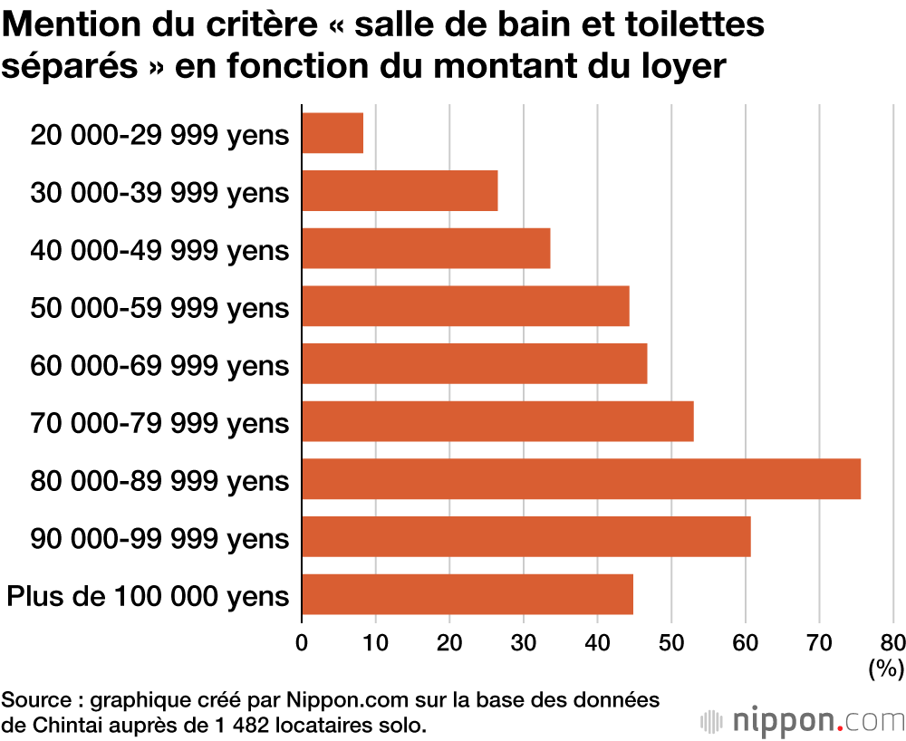 Mention du critère « salle de bain et toilettes séparés » en fonction du montant du loyer