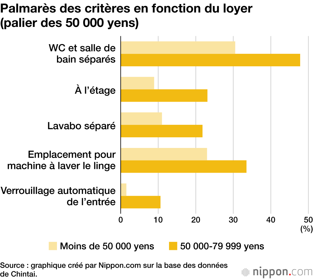 Palmarès des critères en fonction du loyer (palier des 50 000 yens)