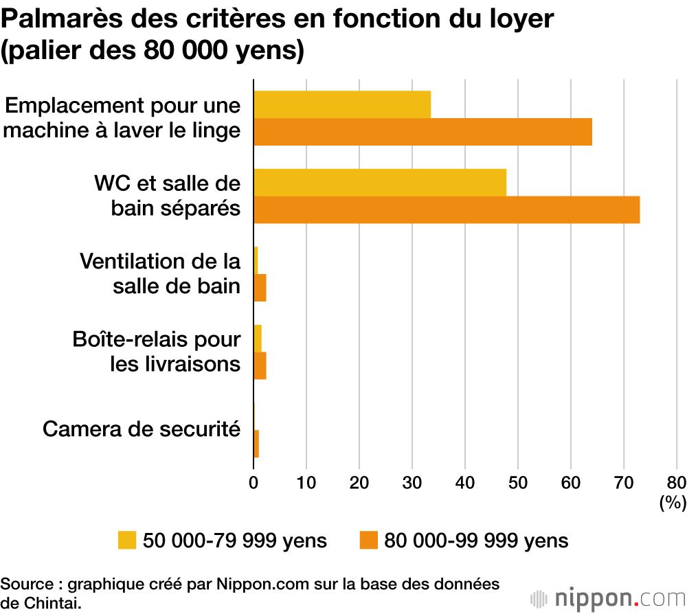 Palmarès des critères en fonction du loyer (palier des 80 000 yens)