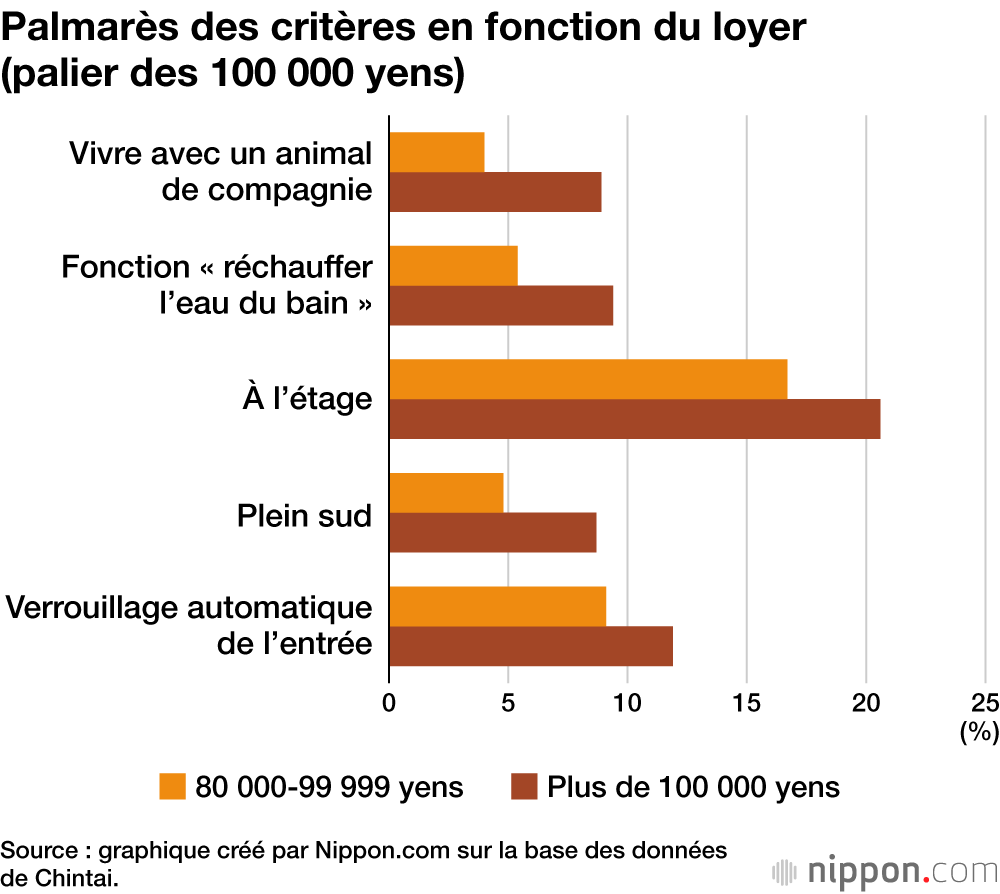 Palmarès des critères en fonction du loyer (palier des 100 000 yens)