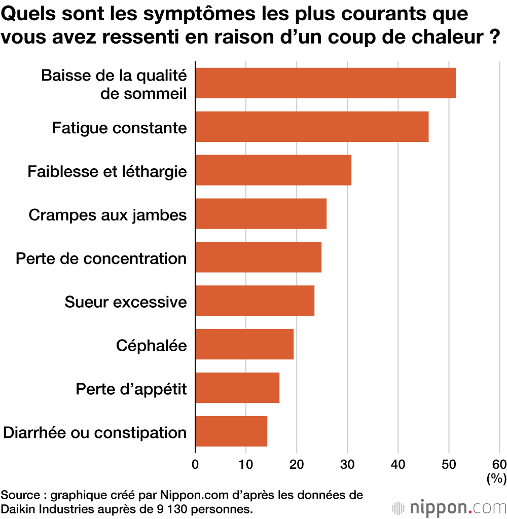 Quels sont les symptômes les plus courants que vous avez ressenti en raison d’un coup de chaleur ?