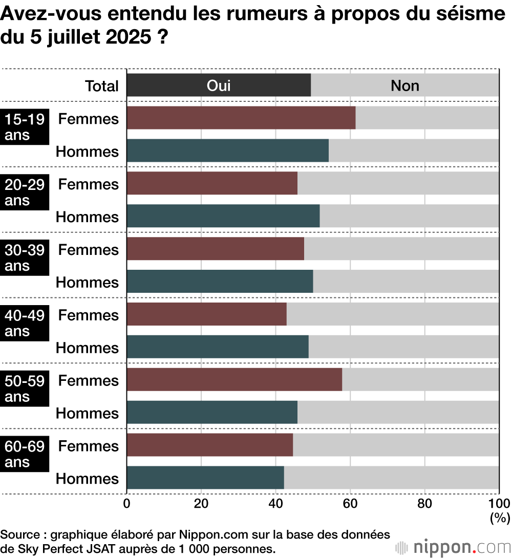 Avez-vous entendu les rumeurs à propos du séisme du 5 juillet 2025 ?