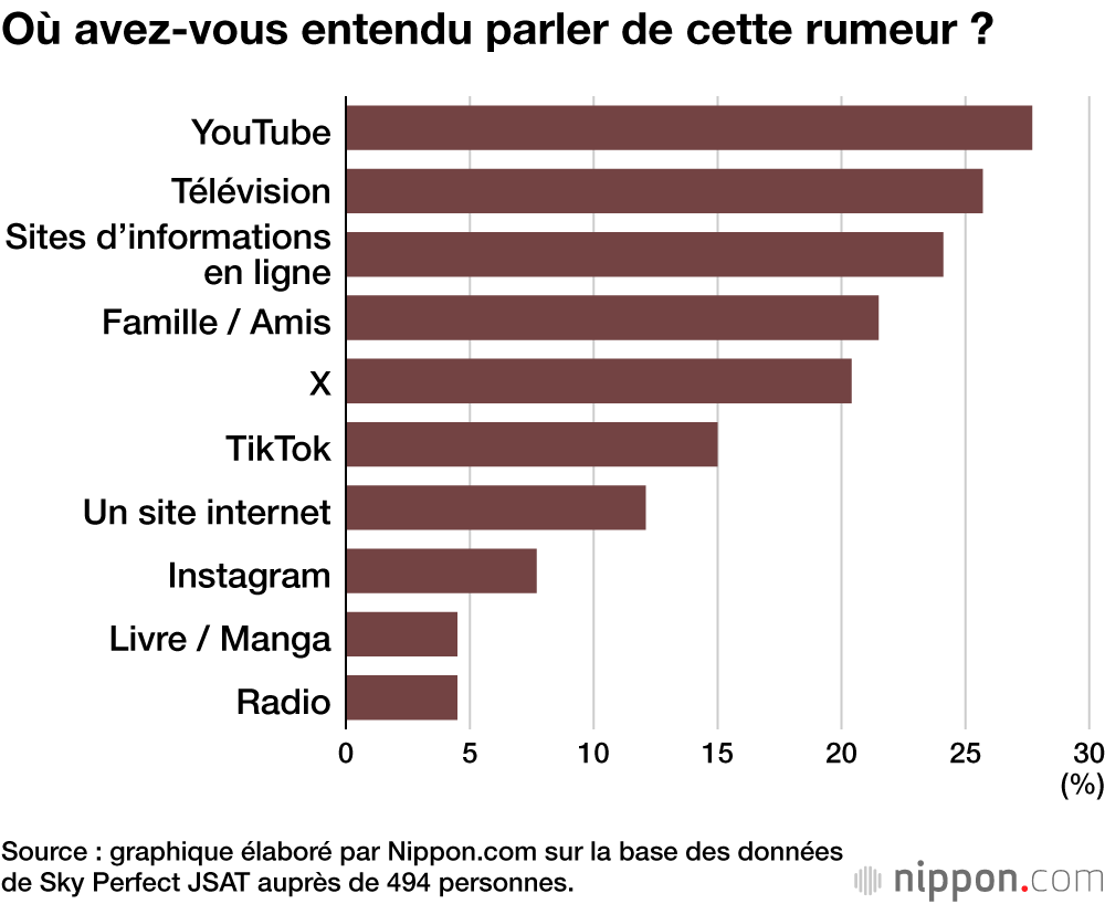 Où avez-vous entendu parler de cette rumeur ?