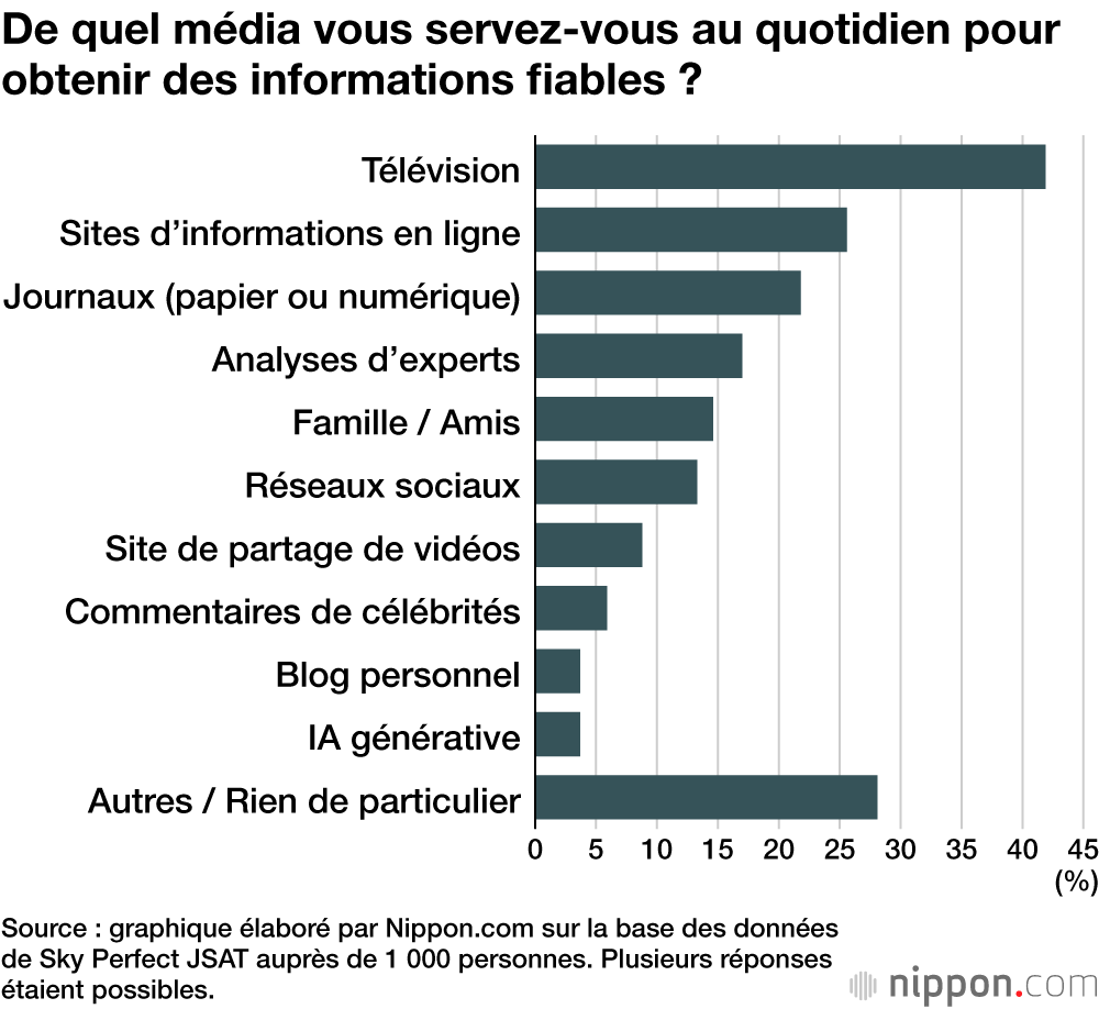 De quel média vous servez-vous au quotidien pour obtenir des informations fiables ?