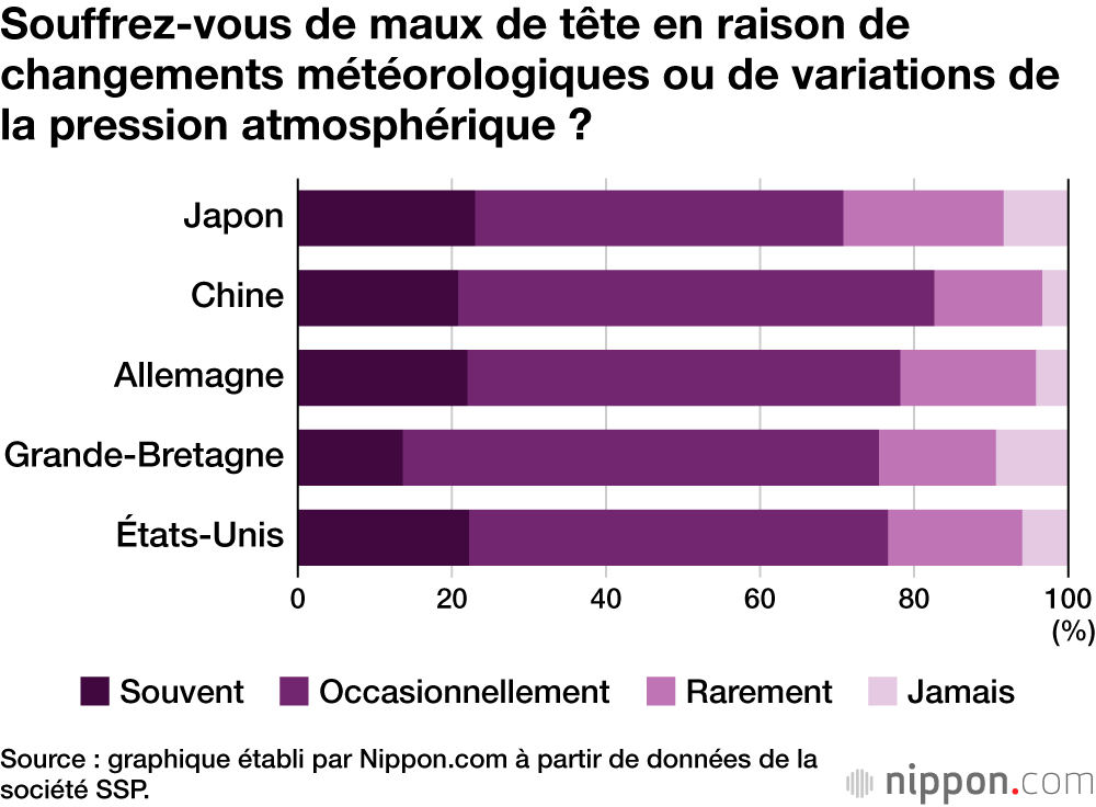 Souffrez-vous de maux de tête en raison de changements météorologiques ou de variations de la pression atmosphérique ?