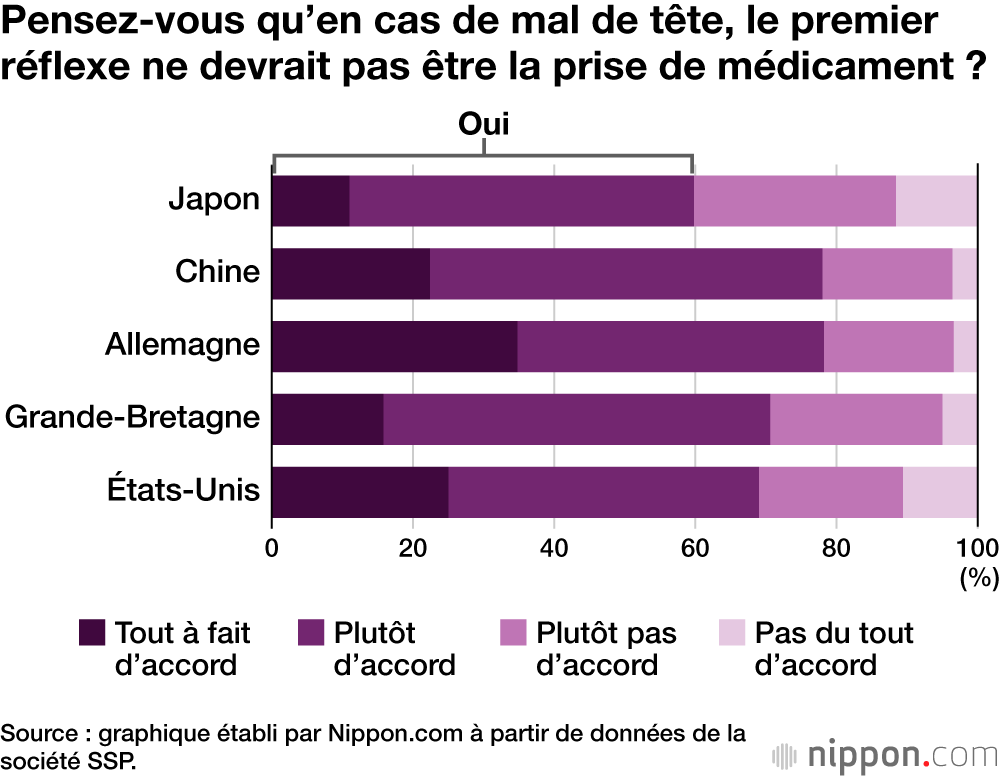 Pensez-vous qu’en cas de mal de tête, le premier réflexe ne devrait pas être la prise de médicament ?