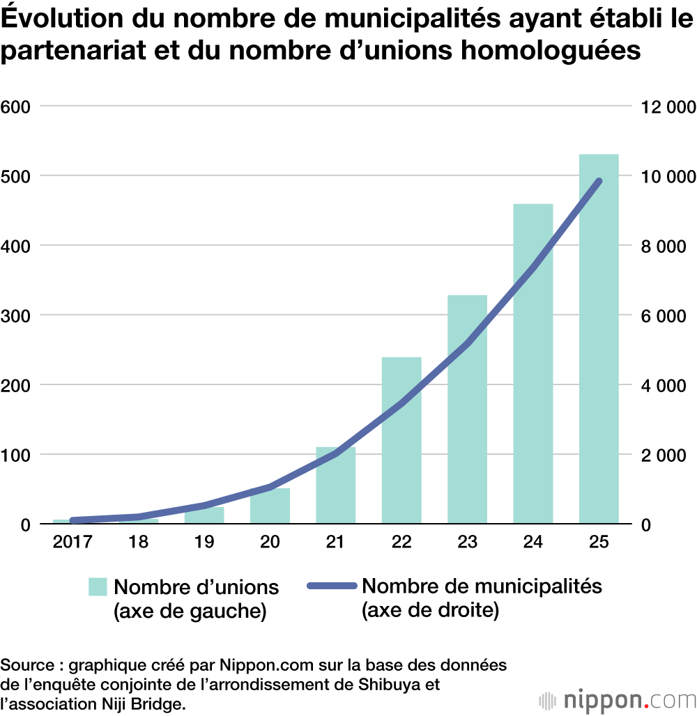 Évolution du nombre de municipalités ayant établi le partenariat et du nombre d’unions homologuées