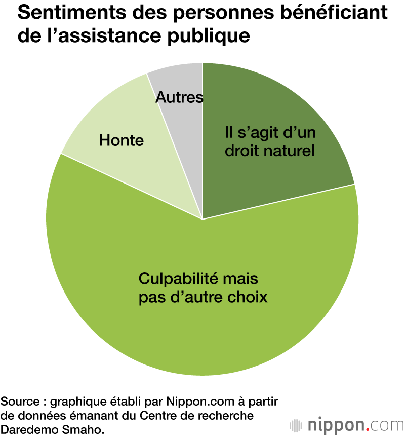 Sentiments des personnes bénéficiant de l’assistance publique