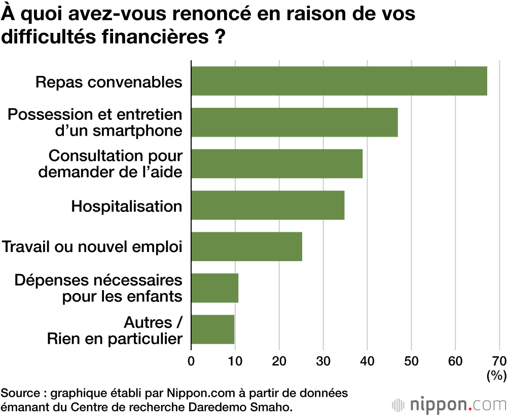 À quoi avez-vous renoncé en raison de vos difficultés financières ?