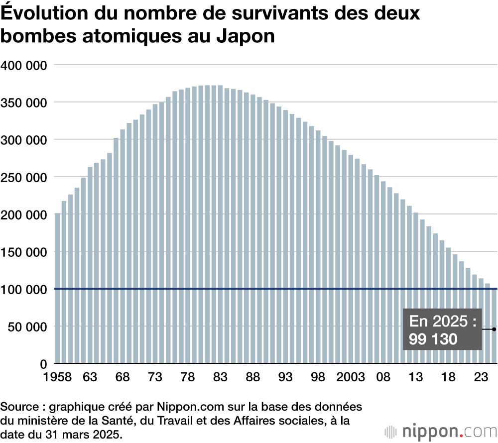 Évolution du nombre de survivants des deux bombes atomiques au Japon