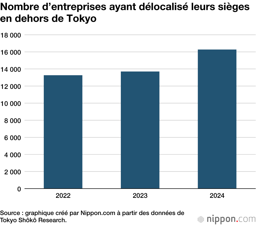 Nombre d’entreprises ayant délocalisé leurs sièges en dehors de Tokyo