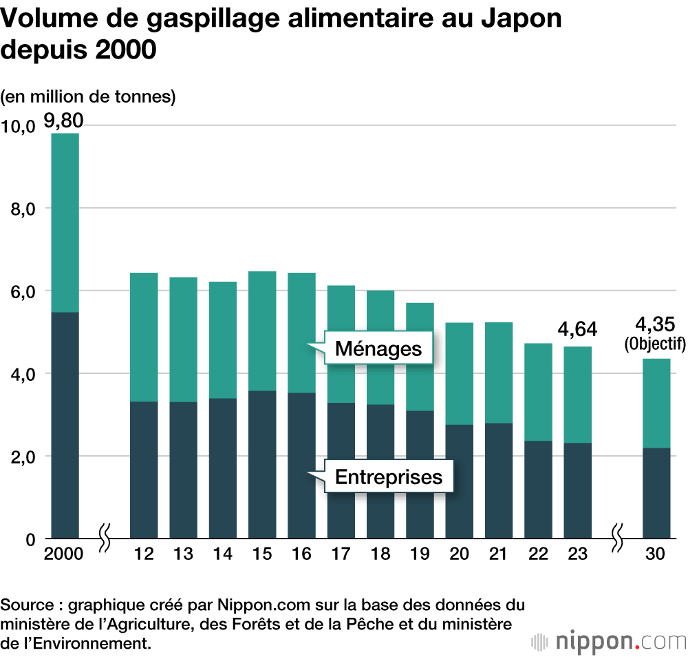 Volume de gaspillage alimentaire au Japon depuis 2000