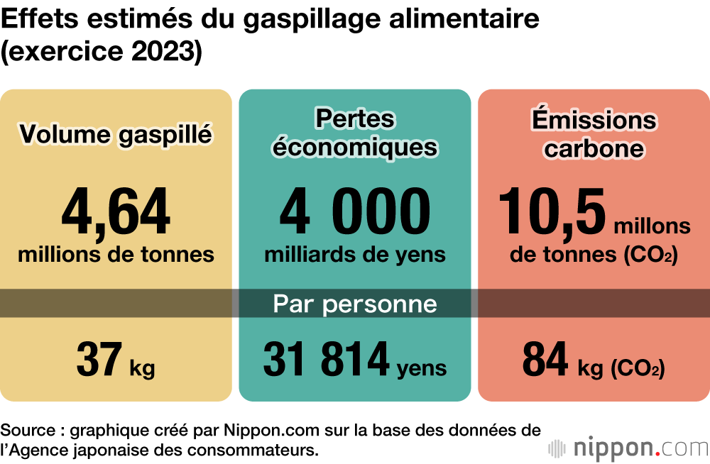 Effets estimés du gaspillage alimentaire (exercice 2023)