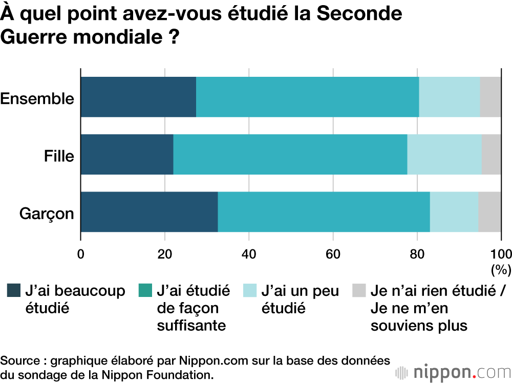À quel point avez-vous étudié la Seconde Guerre mondiale ?