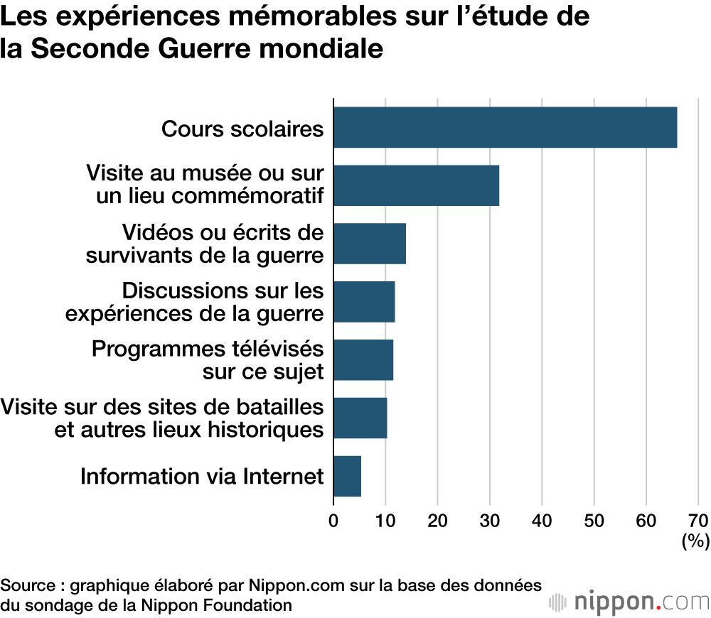 Les expériences mémorables sur l’étude de la Seconde Guerre mondiale