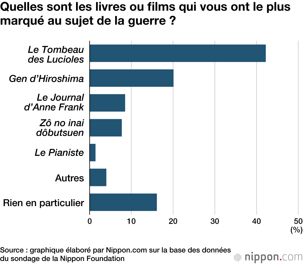 Quelles sont les livres ou films qui vous ont le plus marqué au sujet de la guerre ?