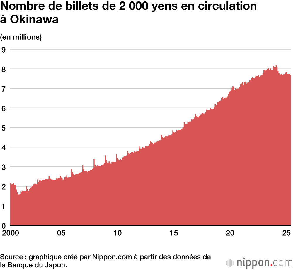 Nombre de billets de 2 000 yens en circulation à Okinawa