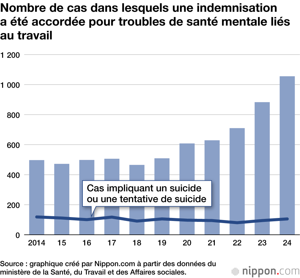 Nombre de cas dans lesquels une indemnisation a été accordée pour troubles de santé mentale liés au travail