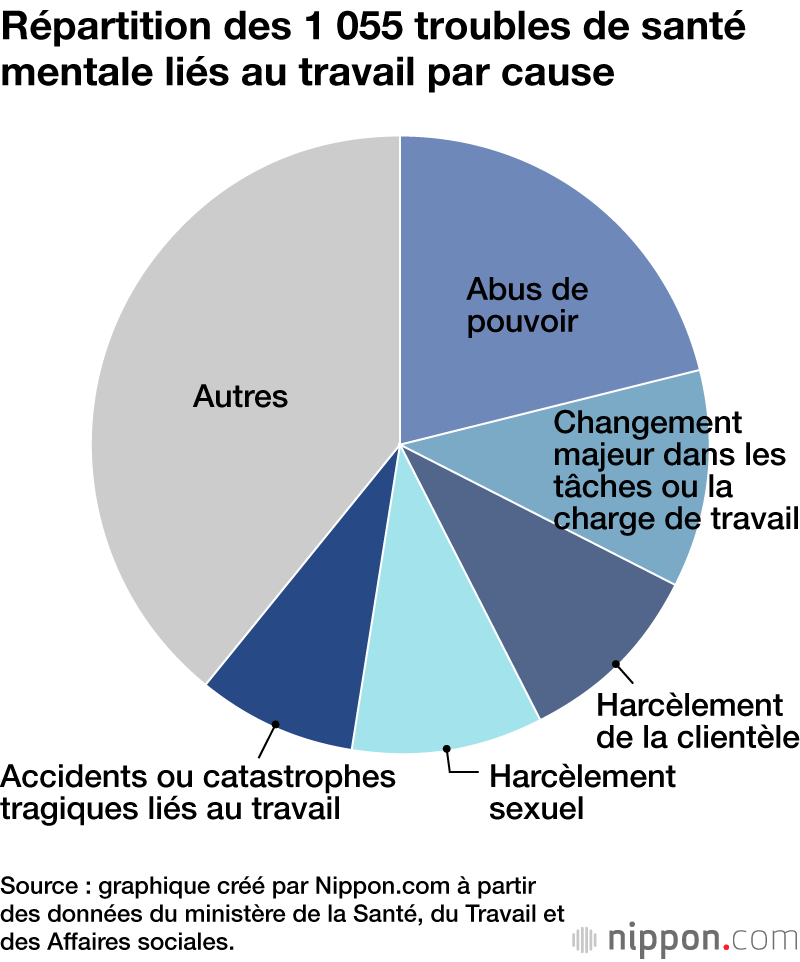 Répartition des 1 055 troubles de santé mentale liés au travail par cause
