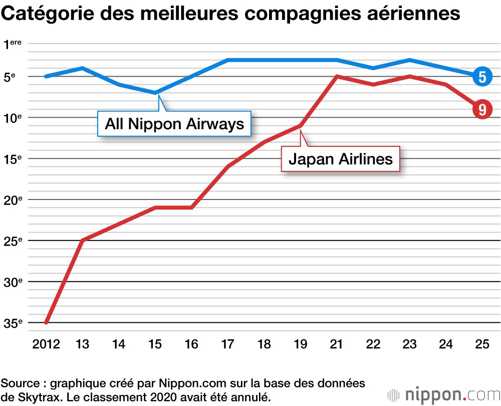 Catégorie des meilleures compagnies aériennes