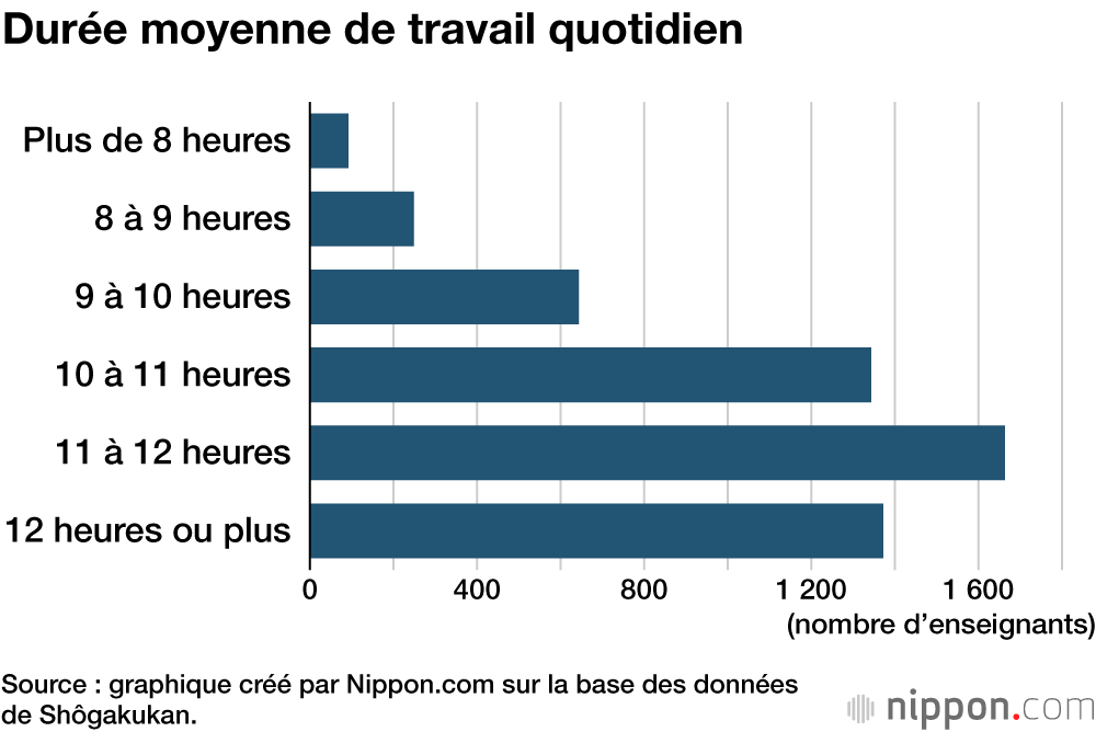 Durée moyenne de travail quotidien