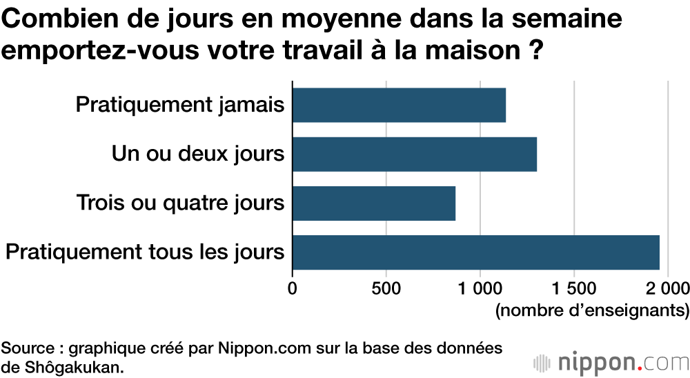 Combien de jours en moyenne dans la semaine emportez-vous votre travail à la maison ?