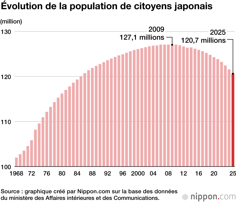 Évolution de la population de citoyens japonais