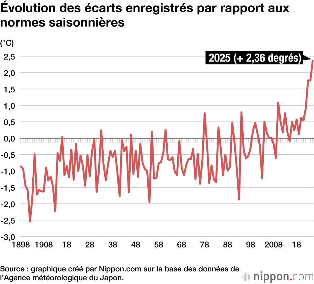 Évolution des écarts enregistrés par rapport aux normes saisonnières