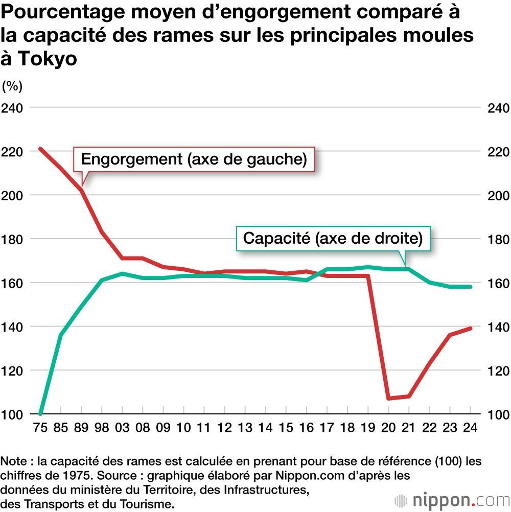Pourcentage moyen d’engorgement comparé à la capacité des rames sur les principales moules à Tokyo