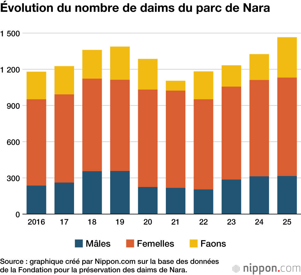 Évolution du nombre de daims du parc de Nara
