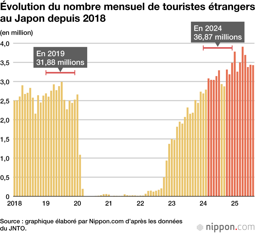 Évolution du nombre mensuel de touristes étrangers au Japon depuis 2018