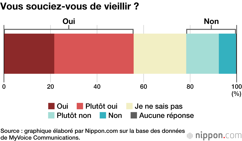 Vous souciez-vous de vieillir ?