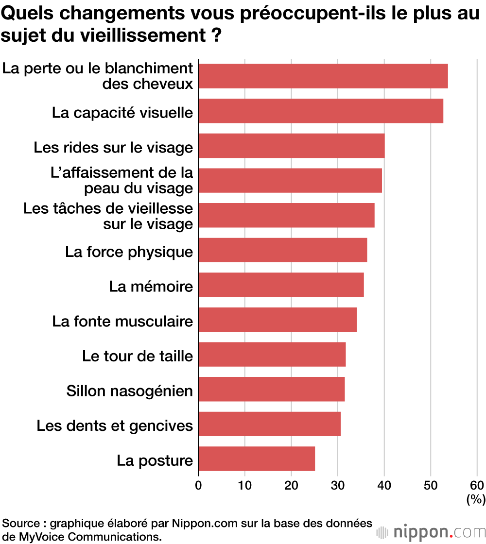 Quels changements vous préoccupent-ils le plus au sujet du vieillissement ?