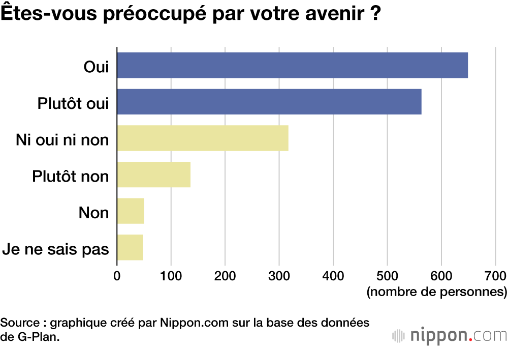 Êtes-vous préoccupé par votre avenir ?