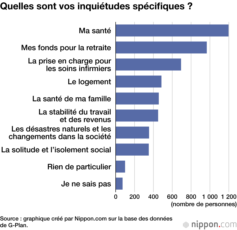 Quelles sont vos inquiétudes spécifiques ?