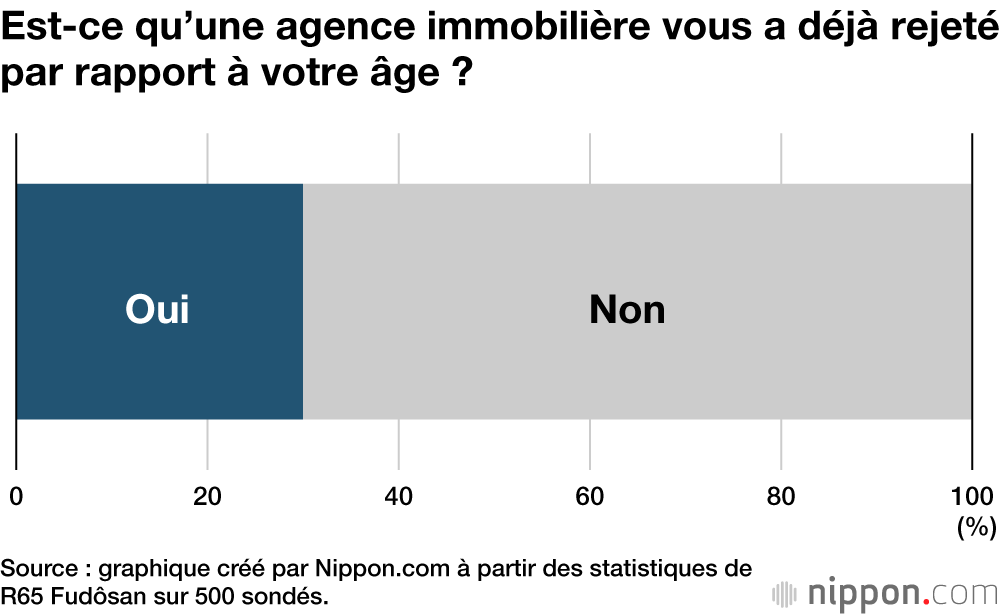 Est-ce qu’une agence immobilière vous a déjà rejeté par rapport à votre âge ?