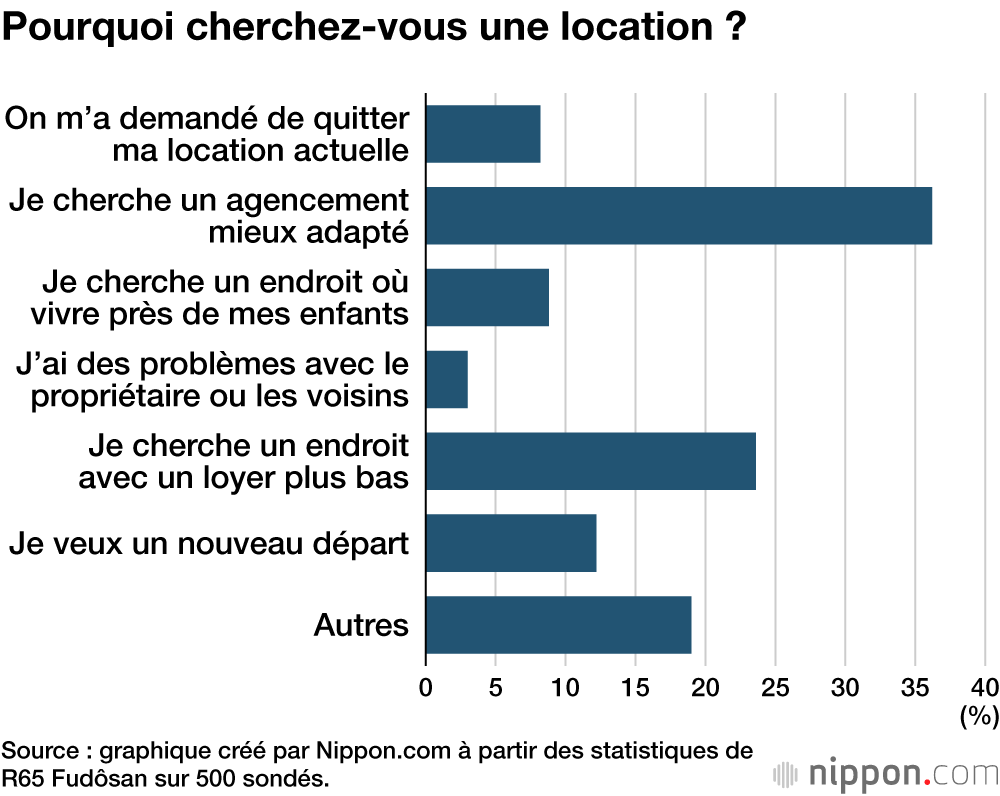 Pourquoi cherchez-vous une location ?