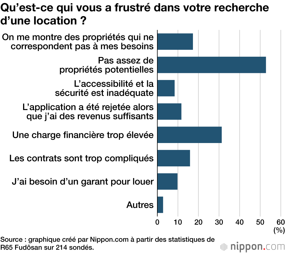 Qu’est-ce qui vous a frustré dans votre recherche d’une location ?