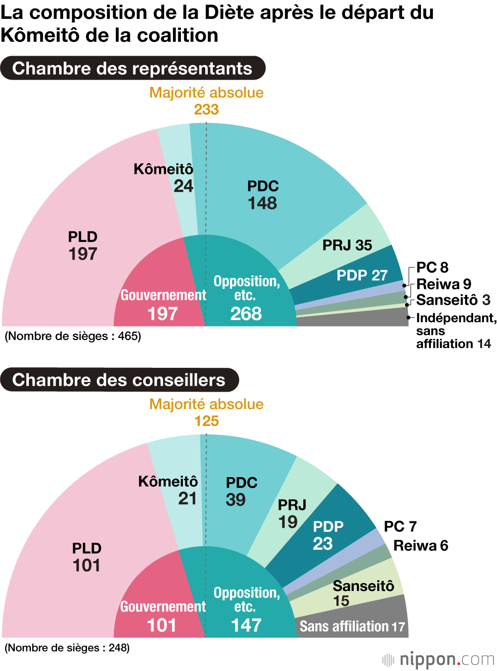 La composition de la Diète après le départ du Kômeitô de la coalition