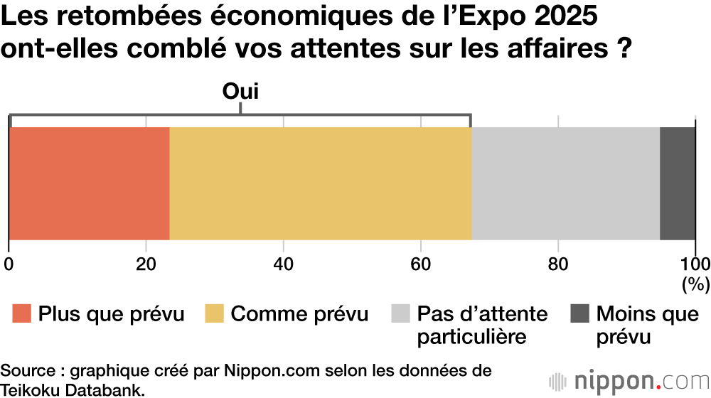 Les retombées économiques de l’Expo 2025 ont-elles comblé vos attentes sur les affaires ?
