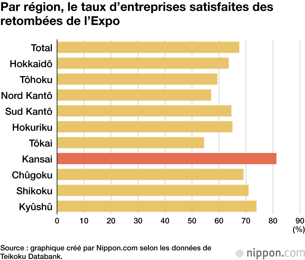 Par région, le taux d’entreprises satisfaites des retombées de l’Expo