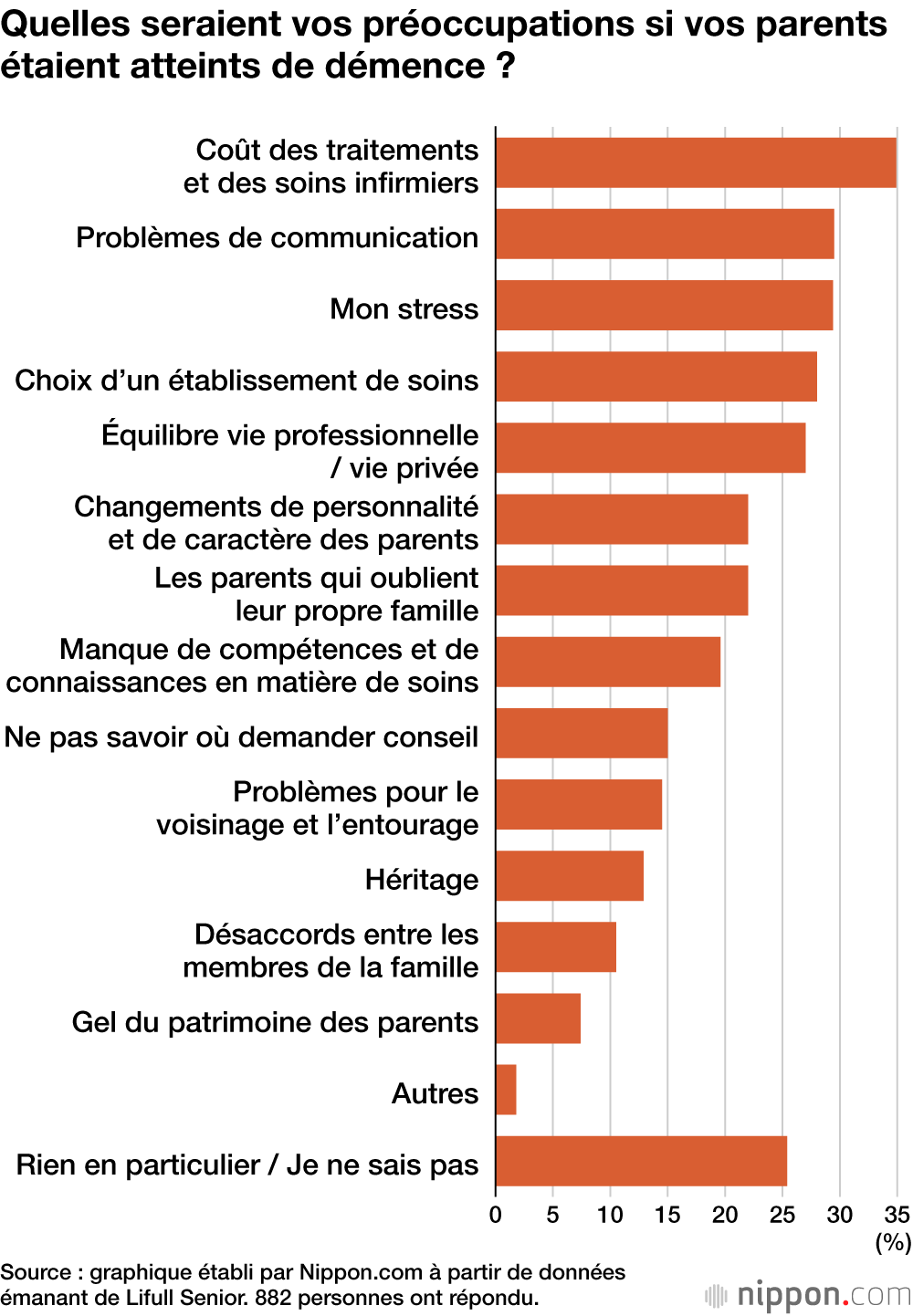Quelles seraient vos préoccupations si vos parents étaient atteints de démence ?